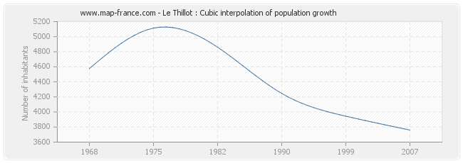 Le Thillot : Cubic interpolation of population growth